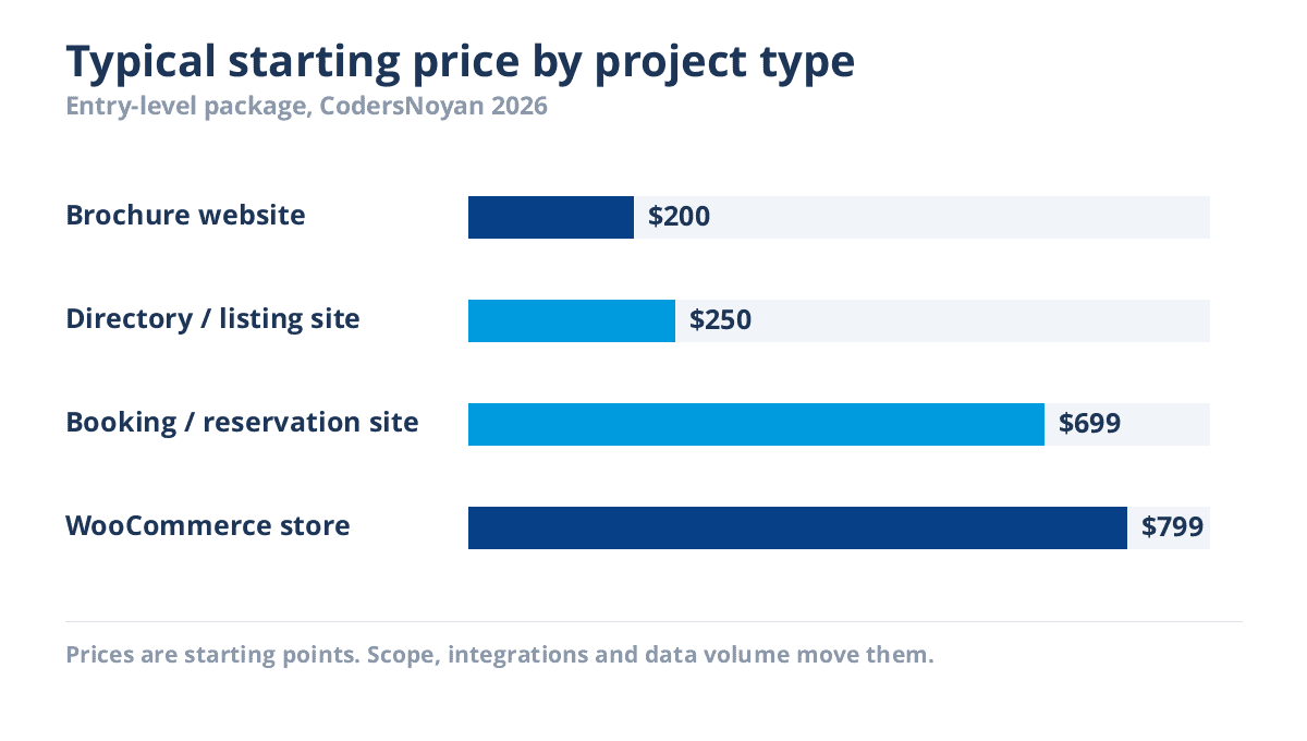 Chart comparing starting prices for brochure, directory, booking and WooCommerce websites