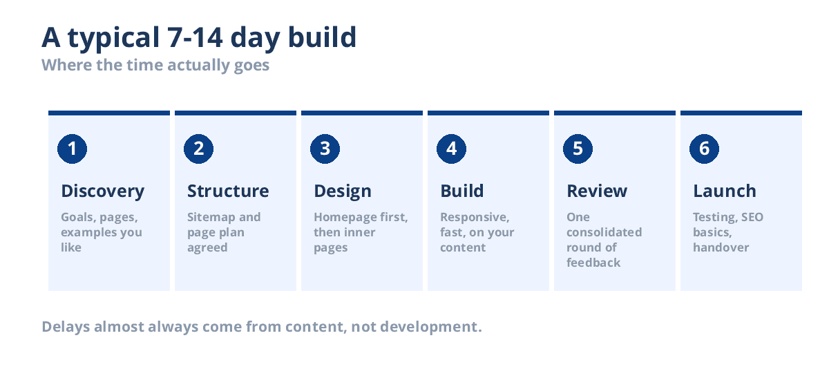 Six stage WordPress build process from discovery to launch