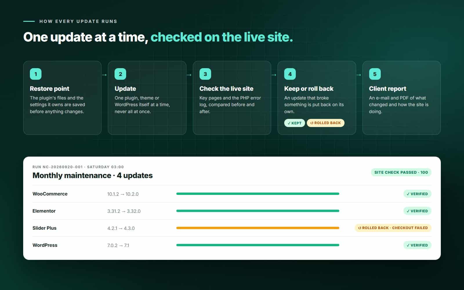 How every NoyaCare update runs: restore point, update, check of the live site, keep or roll back, client report; a run where WooCommerce, Elementor and WordPress were verified and Slider Plus was rolled back.