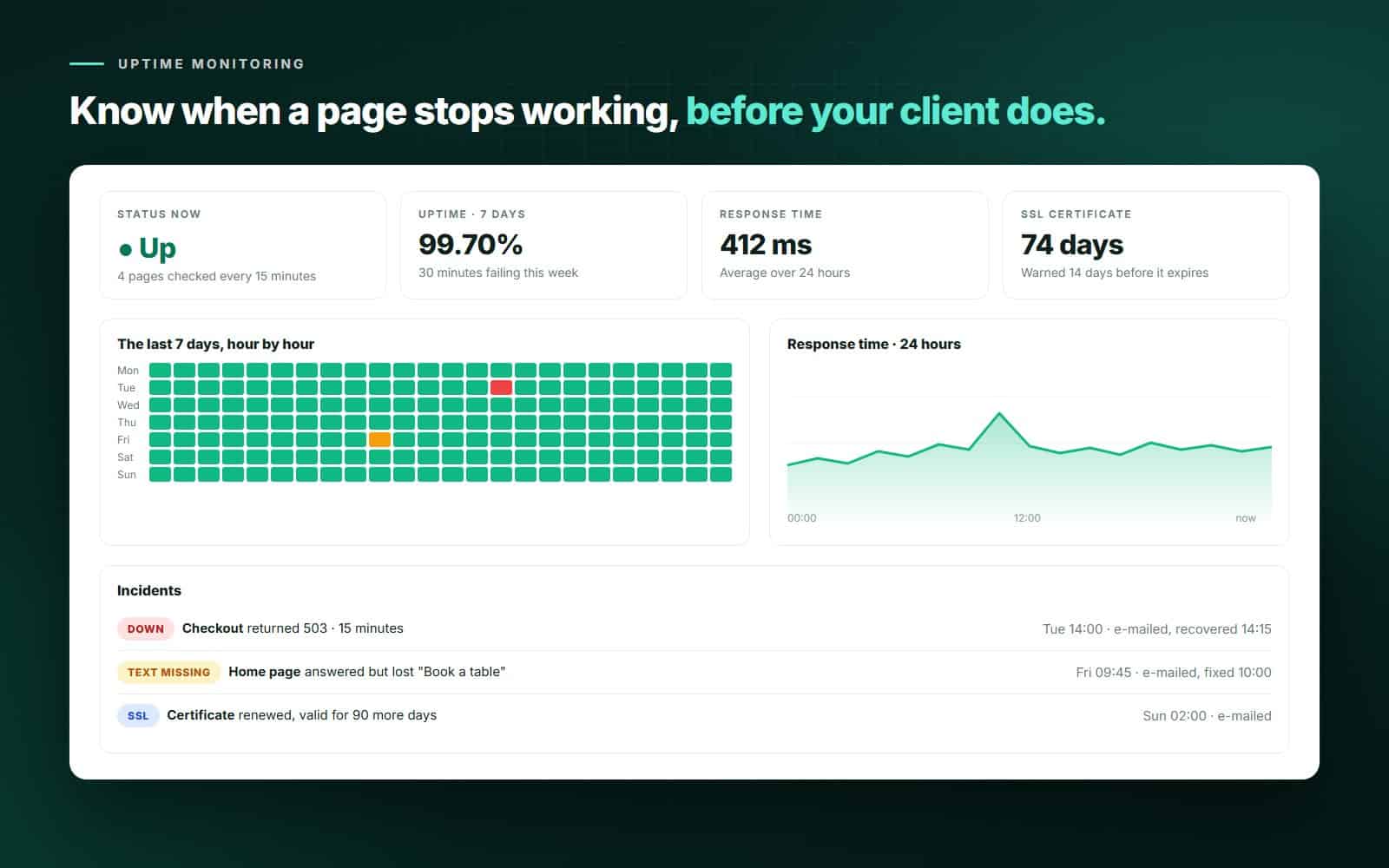The Monitoring screen: status, uptime over seven days, response time, SSL certificate days left, an hour-by-hour week, a response-time graph and the incident history.