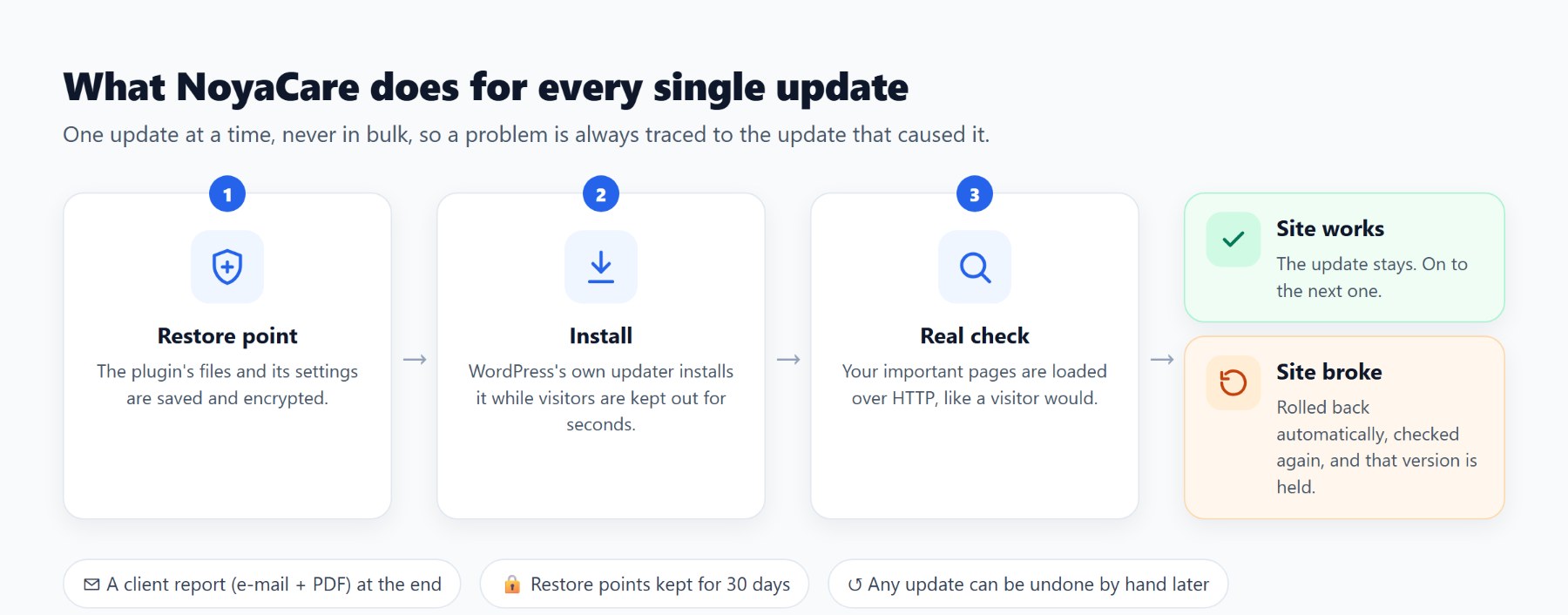 Diagram: NoyaCare saves a restore point, installs one update, checks the real website, and keeps the update or rolls it back automatically